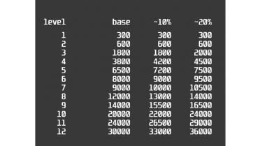 Increased Level EXP requirements